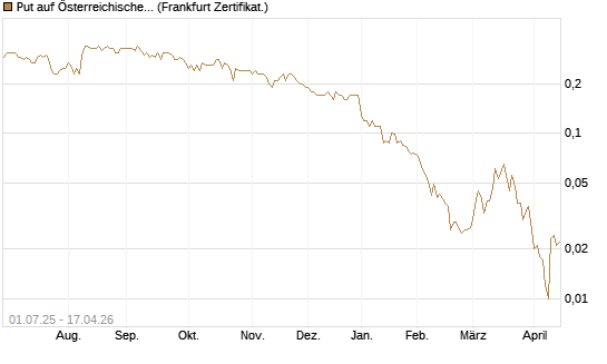Put auf Österreichische Post [Société Générale Effekten GmbH] Chart