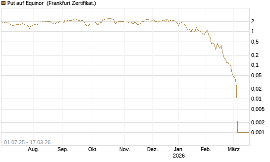 Put auf Equinor [Société Générale Effekten GmbH] Chart