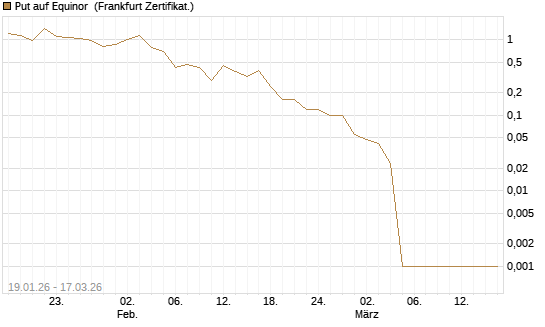 Put auf Equinor [Société Générale Effekten GmbH] Chart