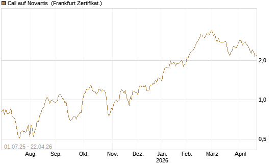 Call auf Novartis [Société Générale Effekten GmbH] Chart
