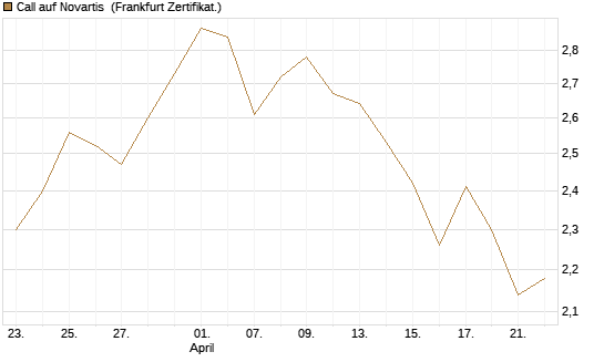 Call auf Novartis [Société Générale Effekten GmbH] Chart