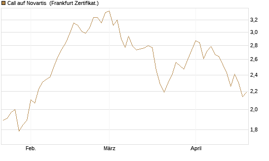 Call auf Novartis [Société Générale Effekten GmbH] Chart