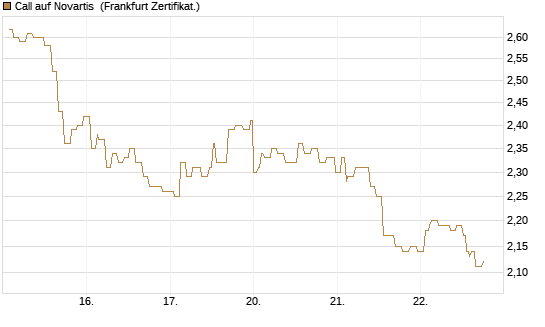 Call auf Novartis [Société Générale Effekten GmbH] Chart