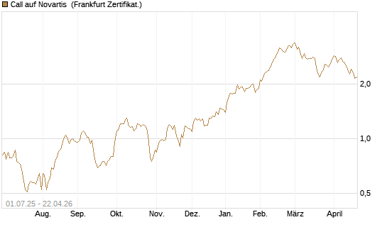 Call auf Novartis [Société Générale Effekten GmbH] Chart