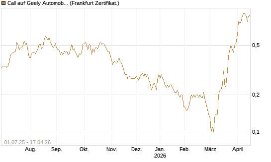 Call auf Geely Automobile [Société Générale Effekten GmbH] Chart
