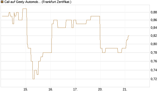 Call auf Geely Automobile [Société Générale Effekten GmbH] Chart