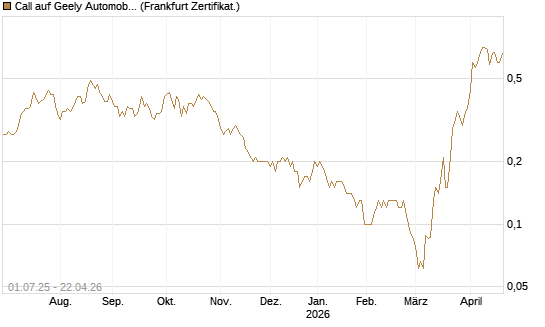 Call auf Geely Automobile [Société Générale Effekten GmbH] Chart