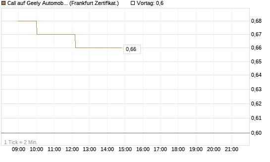 Call auf Geely Automobile [Société Générale Effekten GmbH] Chart
