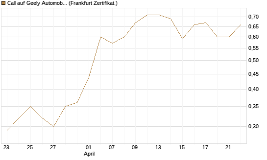 Call auf Geely Automobile [Société Générale Effekten GmbH] Chart