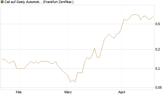 Call auf Geely Automobile [Société Générale Effekten GmbH] Chart