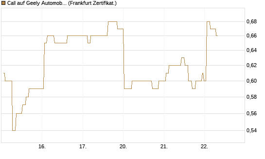 Call auf Geely Automobile [Société Générale Effekten GmbH] Chart