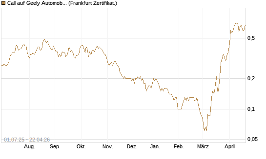 Call auf Geely Automobile [Société Générale Effekten GmbH] Chart