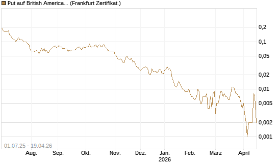 Put auf British American Tobacco [Société Générale Effekten GmbH] Chart