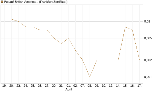 Put auf British American Tobacco [Société Générale Effekten GmbH] Chart