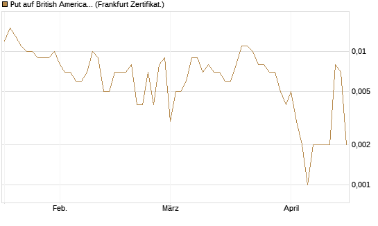 Put auf British American Tobacco [Société Générale Effekten GmbH] Chart