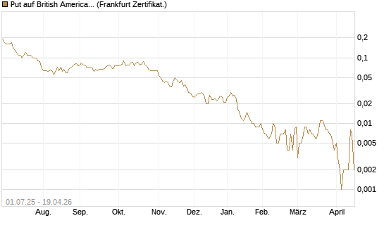 Put auf British American Tobacco [Société Générale Effekten GmbH] Chart