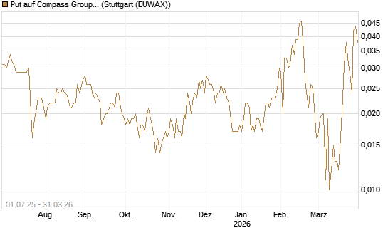 Put auf Compass Group [Société Générale Effekten GmbH] Chart
