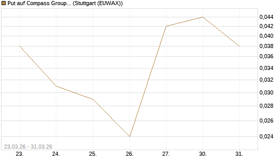 Put auf Compass Group [Société Générale Effekten GmbH] Chart