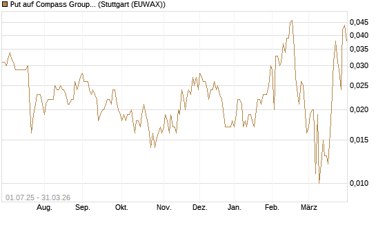 Put auf Compass Group [Société Générale Effekten GmbH] Chart
