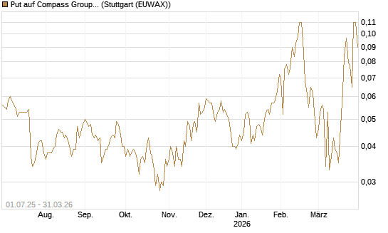 Put auf Compass Group [Société Générale Effekten GmbH] Chart