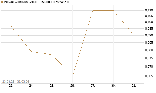 Put auf Compass Group [Société Générale Effekten GmbH] Chart