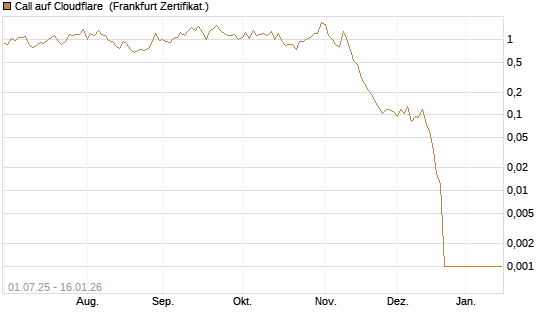 Call auf Cloudflare [Vontobel] Chart