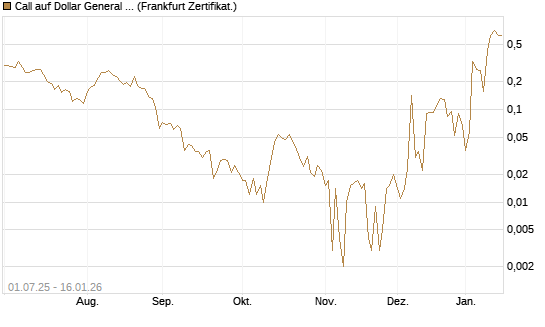 Call auf Dollar General Corp [Vontobel] Chart