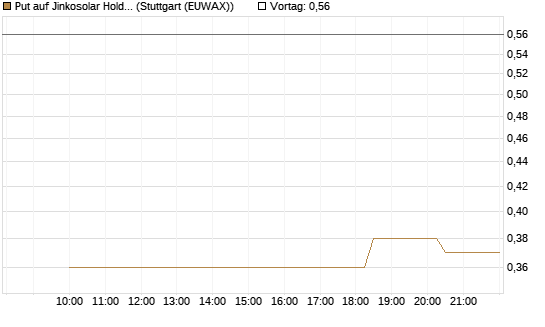 Put auf Jinkosolar Holdings Company Limited [Morgan Stanley & Co. Int. plc] Chart