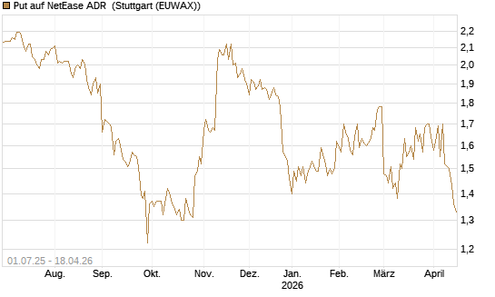 Put auf NetEase ADR [Morgan Stanley & Co. Int. plc] Chart