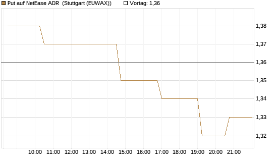 Put auf NetEase ADR [Morgan Stanley & Co. Int. plc] Chart