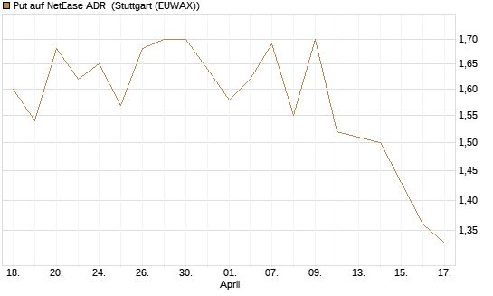 Put auf NetEase ADR [Morgan Stanley & Co. Int. plc] Chart