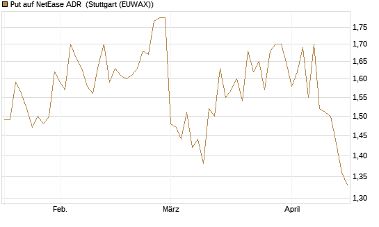 Put auf NetEase ADR [Morgan Stanley & Co. Int. plc] Chart