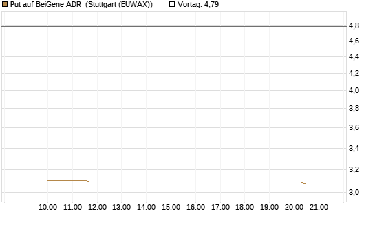 Put auf BeiGene ADR [Morgan Stanley & Co. Int. plc] Chart