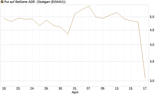 Put auf BeiGene ADR [Morgan Stanley & Co. Int. plc] Chart
