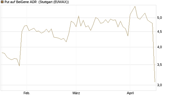Put auf BeiGene ADR [Morgan Stanley & Co. Int. plc] Chart