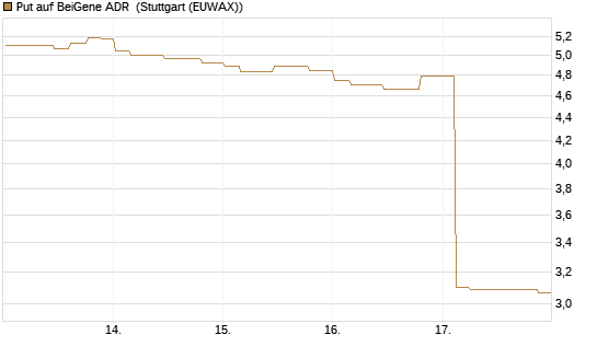 Put auf BeiGene ADR [Morgan Stanley & Co. Int. plc] Chart