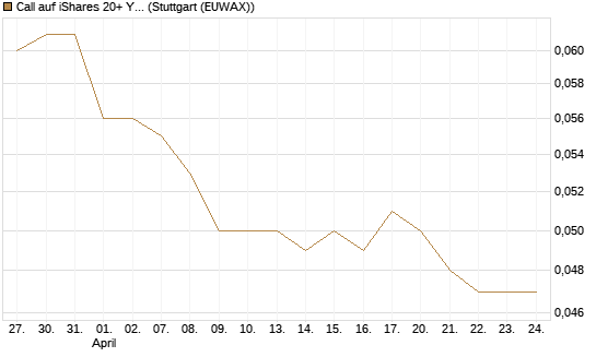 Call auf iShares 20+ Year Treasury Bond ETF [Morgan Stanley & Co. Int. plc] Chart