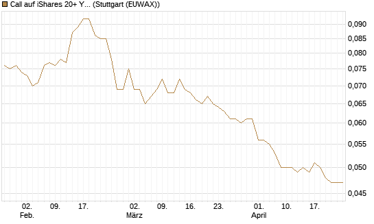 Call auf iShares 20+ Year Treasury Bond ETF [Morgan Stanley & Co. Int. plc] Chart