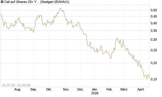 Call auf iShares 20+ Year Treasury Bond ETF [Morgan Stanley & Co. Int. plc] Chart