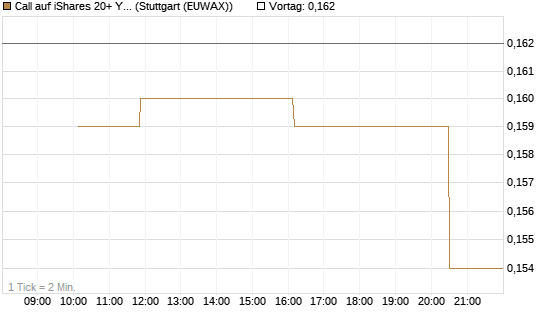Call auf iShares 20+ Year Treasury Bond ETF [Morgan Stanley & Co. Int. plc] Chart