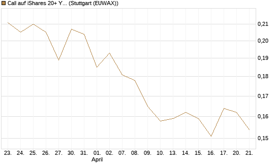 Call auf iShares 20+ Year Treasury Bond ETF [Morgan Stanley & Co. Int. plc] Chart