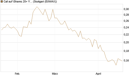 Call auf iShares 20+ Year Treasury Bond ETF [Morgan Stanley & Co. Int. plc] Chart