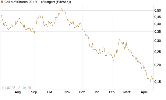 Call auf iShares 20+ Year Treasury Bond ETF [Morgan Stanley & Co. Int. plc] Chart