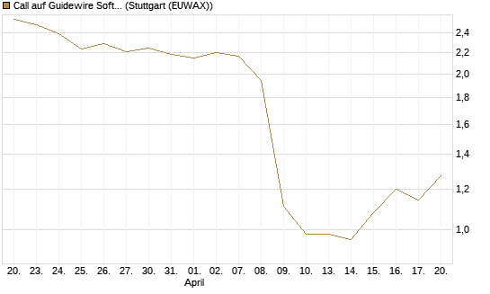 Call auf Guidewire Software [Morgan Stanley & Co. Int. plc] Chart
