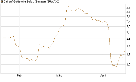 Call auf Guidewire Software [Morgan Stanley & Co. Int. plc] Chart