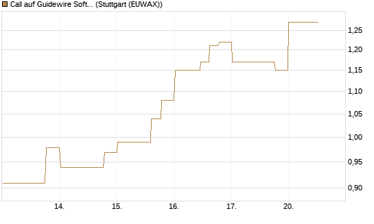 Call auf Guidewire Software [Morgan Stanley & Co. Int. plc] Chart
