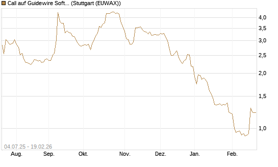 Call auf Guidewire Software [Morgan Stanley & Co. Int. plc] Chart