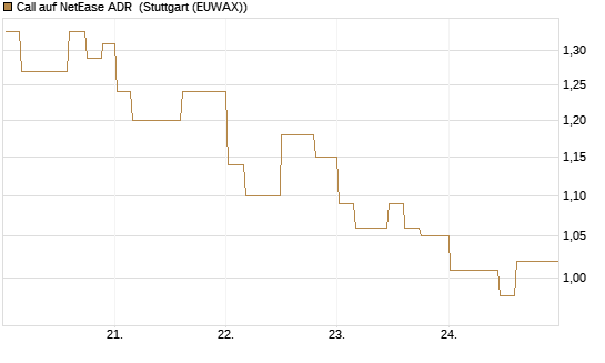 Call auf NetEase ADR [Morgan Stanley & Co. Int. plc] Chart