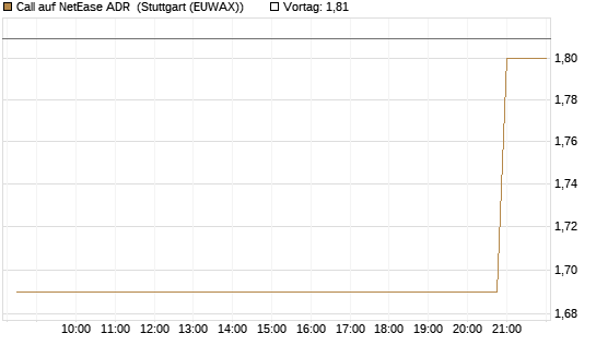 Call auf NetEase ADR [Morgan Stanley & Co. Int. plc] Chart