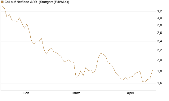 Call auf NetEase ADR [Morgan Stanley & Co. Int. plc] Chart